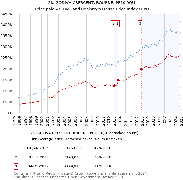 28, GODIVA CRESCENT, BOURNE, PE10 9QU: Price paid vs HM Land Registry's House Price Index