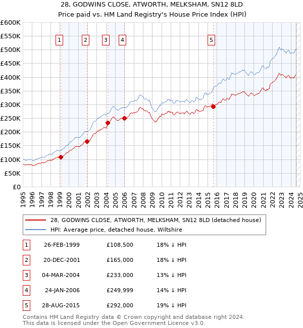 28, GODWINS CLOSE, ATWORTH, MELKSHAM, SN12 8LD: Price paid vs HM Land Registry's House Price Index