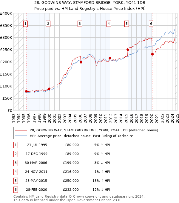 28, GODWINS WAY, STAMFORD BRIDGE, YORK, YO41 1DB: Price paid vs HM Land Registry's House Price Index