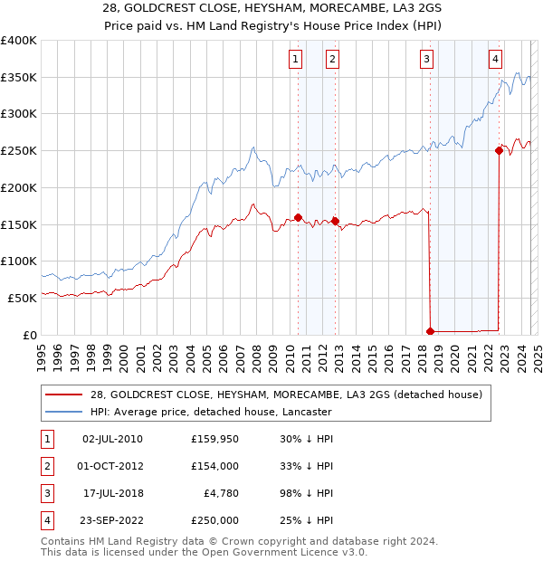 28, GOLDCREST CLOSE, HEYSHAM, MORECAMBE, LA3 2GS: Price paid vs HM Land Registry's House Price Index