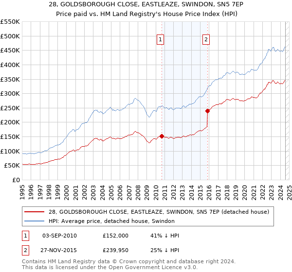 28, GOLDSBOROUGH CLOSE, EASTLEAZE, SWINDON, SN5 7EP: Price paid vs HM Land Registry's House Price Index