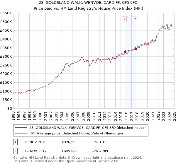 28, GOLDSLAND WALK, WENVOE, CARDIFF, CF5 6FD: Price paid vs HM Land Registry's House Price Index