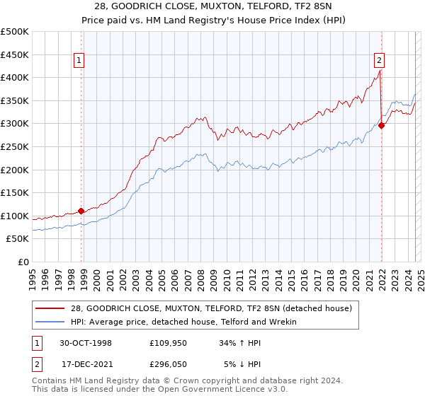 28, GOODRICH CLOSE, MUXTON, TELFORD, TF2 8SN: Price paid vs HM Land Registry's House Price Index