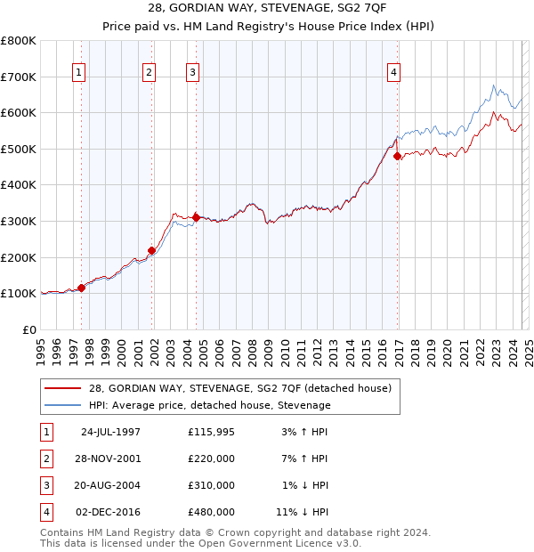 28, GORDIAN WAY, STEVENAGE, SG2 7QF: Price paid vs HM Land Registry's House Price Index