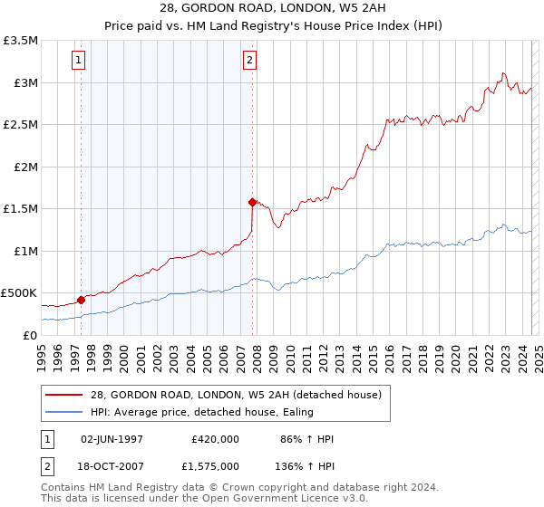 28, GORDON ROAD, LONDON, W5 2AH: Price paid vs HM Land Registry's House Price Index