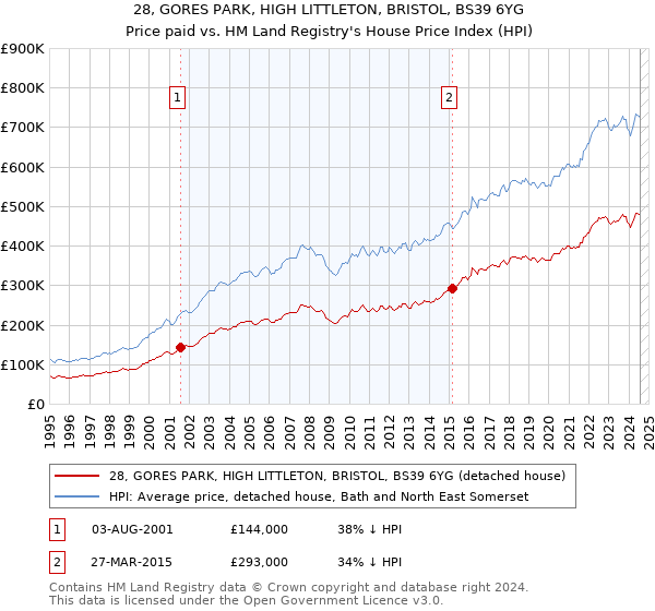 28, GORES PARK, HIGH LITTLETON, BRISTOL, BS39 6YG: Price paid vs HM Land Registry's House Price Index