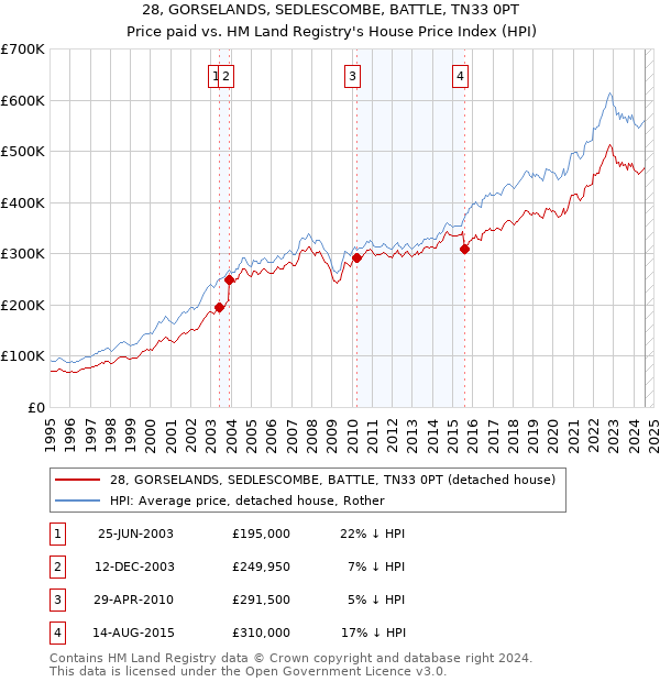 28, GORSELANDS, SEDLESCOMBE, BATTLE, TN33 0PT: Price paid vs HM Land Registry's House Price Index