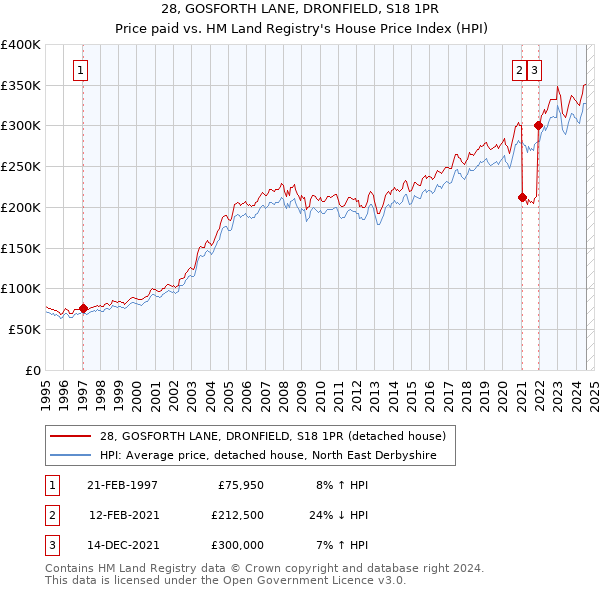 28, GOSFORTH LANE, DRONFIELD, S18 1PR: Price paid vs HM Land Registry's House Price Index