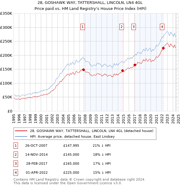 28, GOSHAWK WAY, TATTERSHALL, LINCOLN, LN4 4GL: Price paid vs HM Land Registry's House Price Index