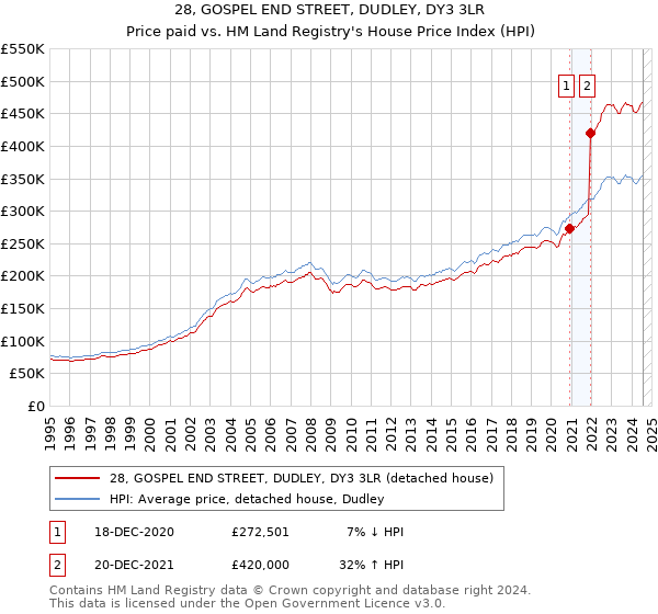 28, GOSPEL END STREET, DUDLEY, DY3 3LR: Price paid vs HM Land Registry's House Price Index