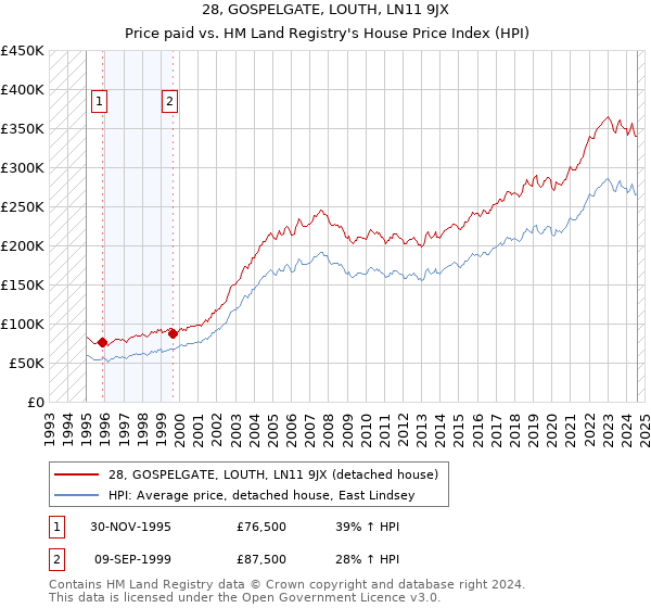 28, GOSPELGATE, LOUTH, LN11 9JX: Price paid vs HM Land Registry's House Price Index