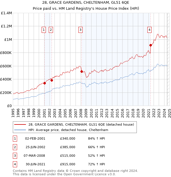 28, GRACE GARDENS, CHELTENHAM, GL51 6QE: Price paid vs HM Land Registry's House Price Index