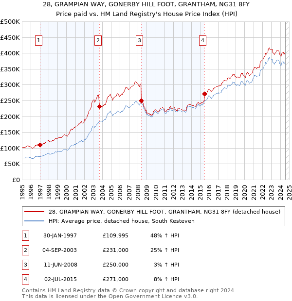 28, GRAMPIAN WAY, GONERBY HILL FOOT, GRANTHAM, NG31 8FY: Price paid vs HM Land Registry's House Price Index