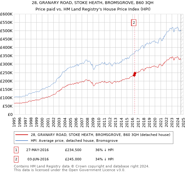 28, GRANARY ROAD, STOKE HEATH, BROMSGROVE, B60 3QH: Price paid vs HM Land Registry's House Price Index