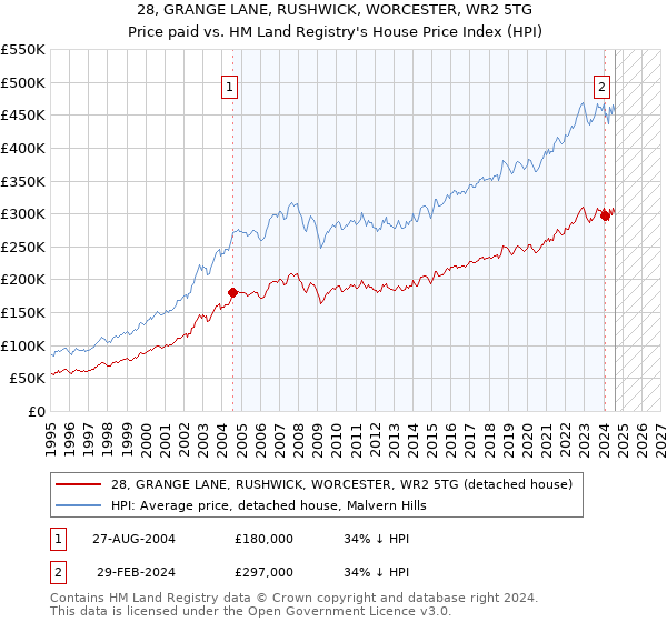 28, GRANGE LANE, RUSHWICK, WORCESTER, WR2 5TG: Price paid vs HM Land Registry's House Price Index