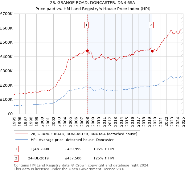 28, GRANGE ROAD, DONCASTER, DN4 6SA: Price paid vs HM Land Registry's House Price Index