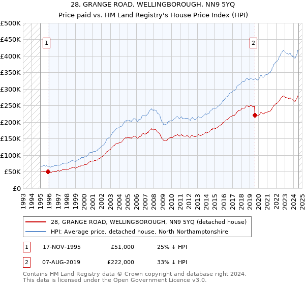 28, GRANGE ROAD, WELLINGBOROUGH, NN9 5YQ: Price paid vs HM Land Registry's House Price Index