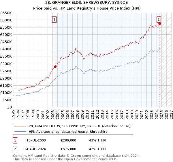 28, GRANGEFIELDS, SHREWSBURY, SY3 9DE: Price paid vs HM Land Registry's House Price Index