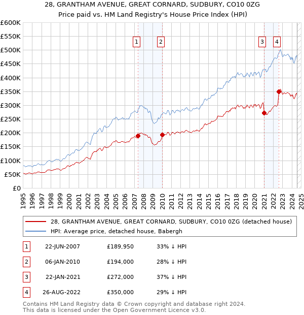 28, GRANTHAM AVENUE, GREAT CORNARD, SUDBURY, CO10 0ZG: Price paid vs HM Land Registry's House Price Index