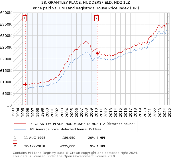 28, GRANTLEY PLACE, HUDDERSFIELD, HD2 1LZ: Price paid vs HM Land Registry's House Price Index