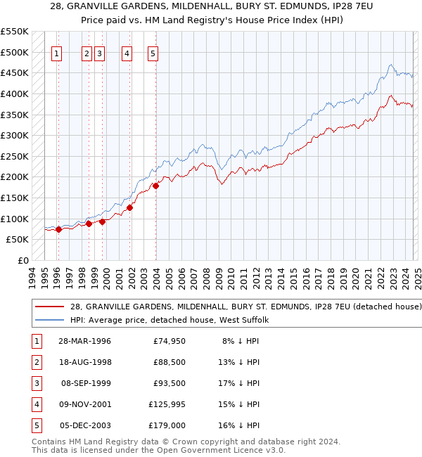 28, GRANVILLE GARDENS, MILDENHALL, BURY ST. EDMUNDS, IP28 7EU: Price paid vs HM Land Registry's House Price Index