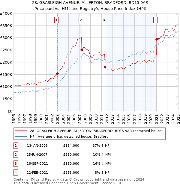 28, GRASLEIGH AVENUE, ALLERTON, BRADFORD, BD15 9AR: Price paid vs HM Land Registry's House Price Index