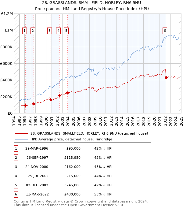 28, GRASSLANDS, SMALLFIELD, HORLEY, RH6 9NU: Price paid vs HM Land Registry's House Price Index