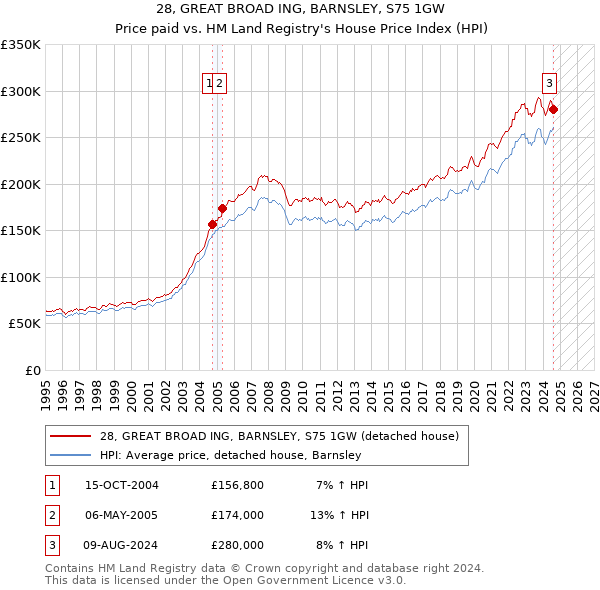 28, GREAT BROAD ING, BARNSLEY, S75 1GW: Price paid vs HM Land Registry's House Price Index