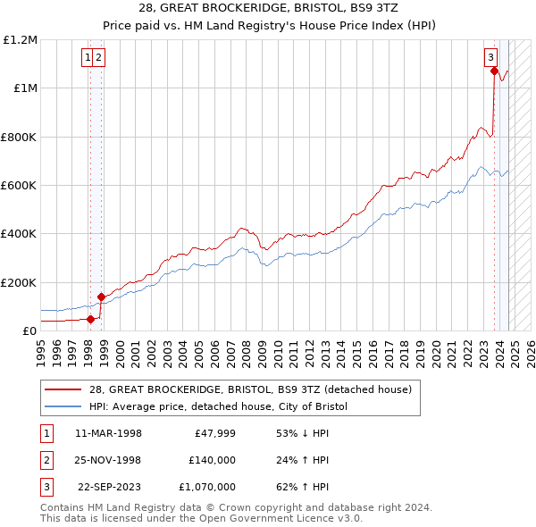 28, GREAT BROCKERIDGE, BRISTOL, BS9 3TZ: Price paid vs HM Land Registry's House Price Index