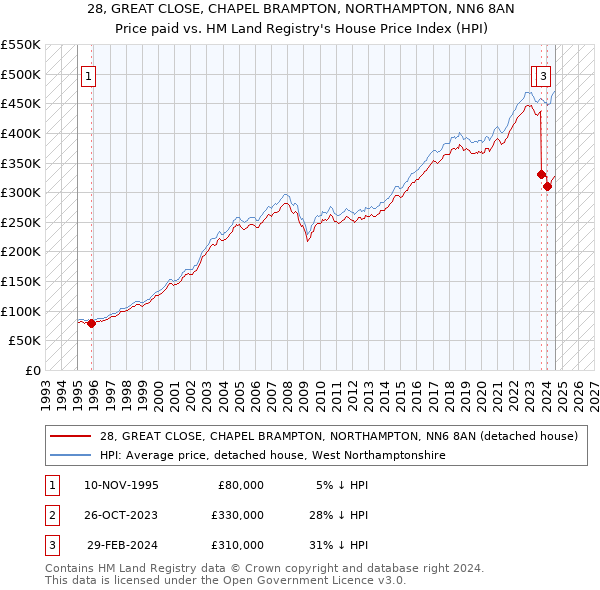 28, GREAT CLOSE, CHAPEL BRAMPTON, NORTHAMPTON, NN6 8AN: Price paid vs HM Land Registry's House Price Index