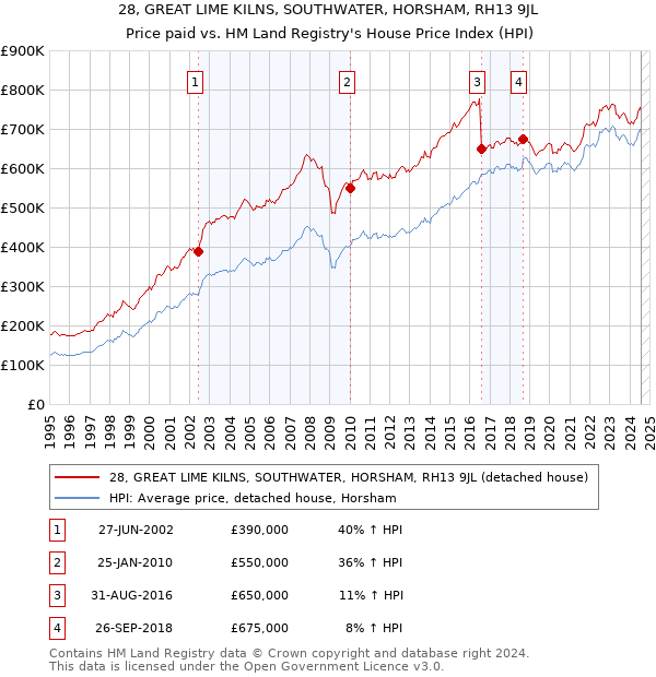 28, GREAT LIME KILNS, SOUTHWATER, HORSHAM, RH13 9JL: Price paid vs HM Land Registry's House Price Index