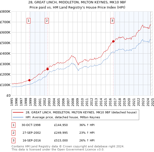 28, GREAT LINCH, MIDDLETON, MILTON KEYNES, MK10 9BF: Price paid vs HM Land Registry's House Price Index