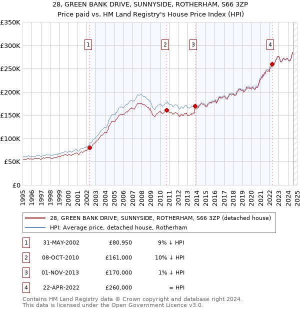 28, GREEN BANK DRIVE, SUNNYSIDE, ROTHERHAM, S66 3ZP: Price paid vs HM Land Registry's House Price Index