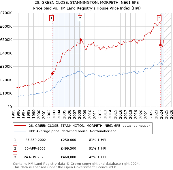 28, GREEN CLOSE, STANNINGTON, MORPETH, NE61 6PE: Price paid vs HM Land Registry's House Price Index