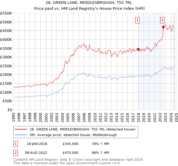 28, GREEN LANE, MIDDLESBROUGH, TS5 7RL: Price paid vs HM Land Registry's House Price Index