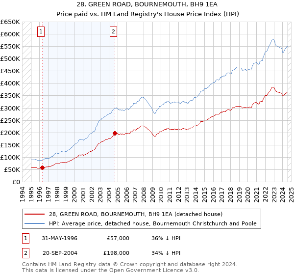 28, GREEN ROAD, BOURNEMOUTH, BH9 1EA: Price paid vs HM Land Registry's House Price Index