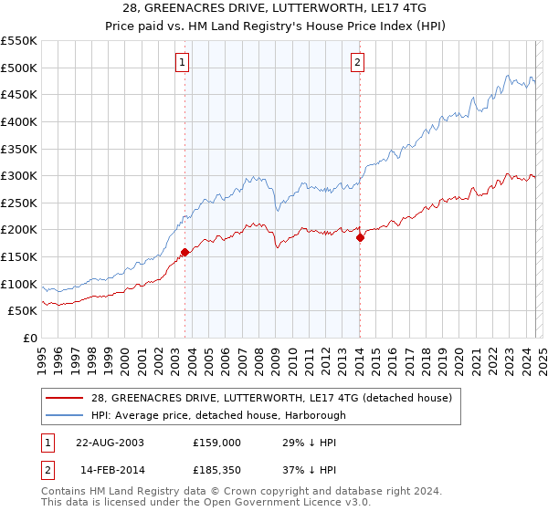 28, GREENACRES DRIVE, LUTTERWORTH, LE17 4TG: Price paid vs HM Land Registry's House Price Index