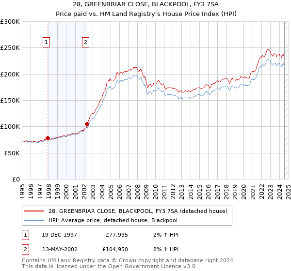 28, GREENBRIAR CLOSE, BLACKPOOL, FY3 7SA: Price paid vs HM Land Registry's House Price Index