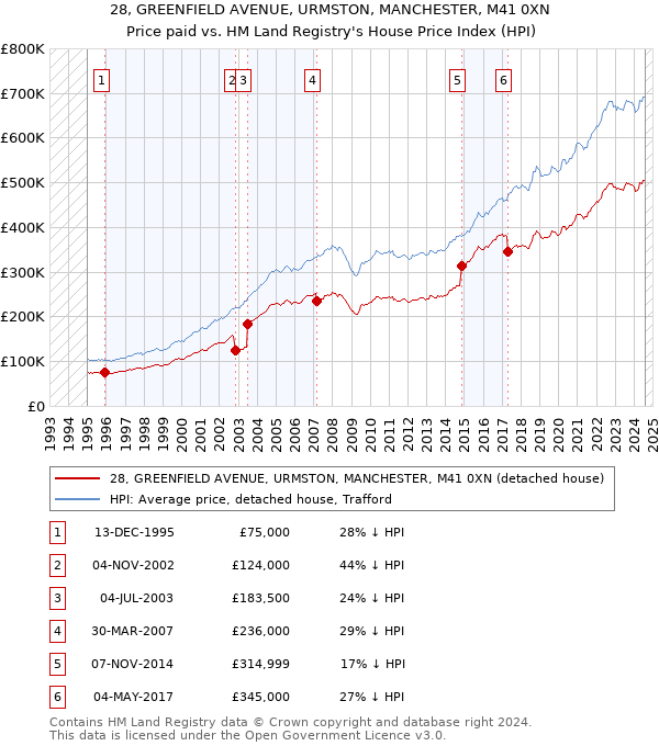 28, GREENFIELD AVENUE, URMSTON, MANCHESTER, M41 0XN: Price paid vs HM Land Registry's House Price Index