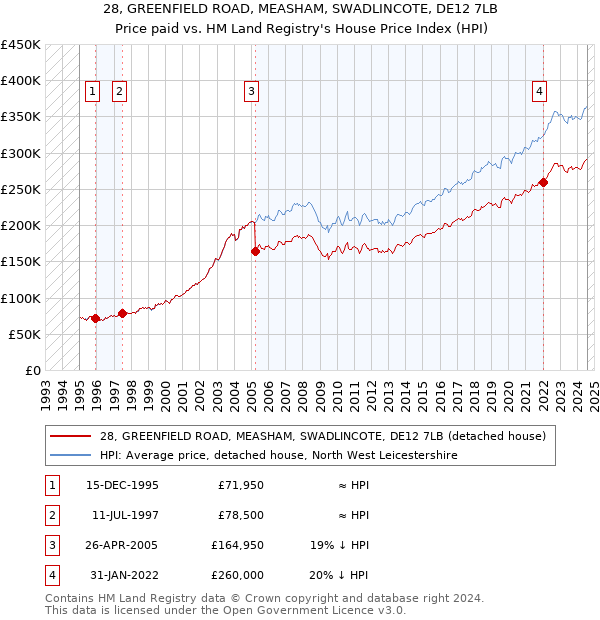 28, GREENFIELD ROAD, MEASHAM, SWADLINCOTE, DE12 7LB: Price paid vs HM Land Registry's House Price Index