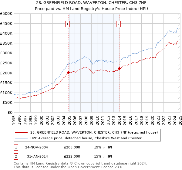 28, GREENFIELD ROAD, WAVERTON, CHESTER, CH3 7NF: Price paid vs HM Land Registry's House Price Index