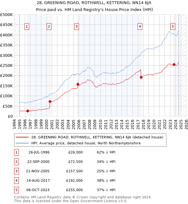 28, GREENING ROAD, ROTHWELL, KETTERING, NN14 6JA: Price paid vs HM Land Registry's House Price Index