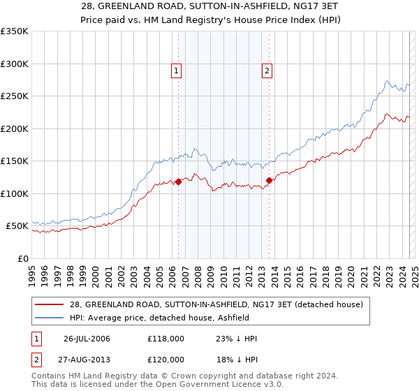 28, GREENLAND ROAD, SUTTON-IN-ASHFIELD, NG17 3ET: Price paid vs HM Land Registry's House Price Index