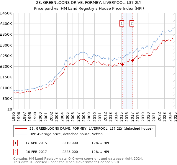 28, GREENLOONS DRIVE, FORMBY, LIVERPOOL, L37 2LY: Price paid vs HM Land Registry's House Price Index