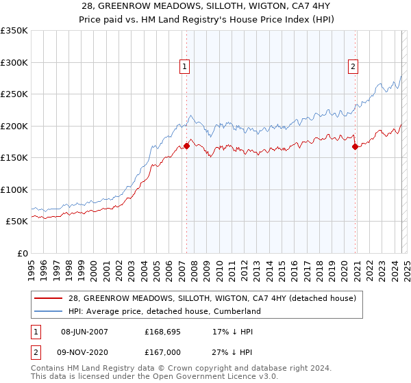 28, GREENROW MEADOWS, SILLOTH, WIGTON, CA7 4HY: Price paid vs HM Land Registry's House Price Index