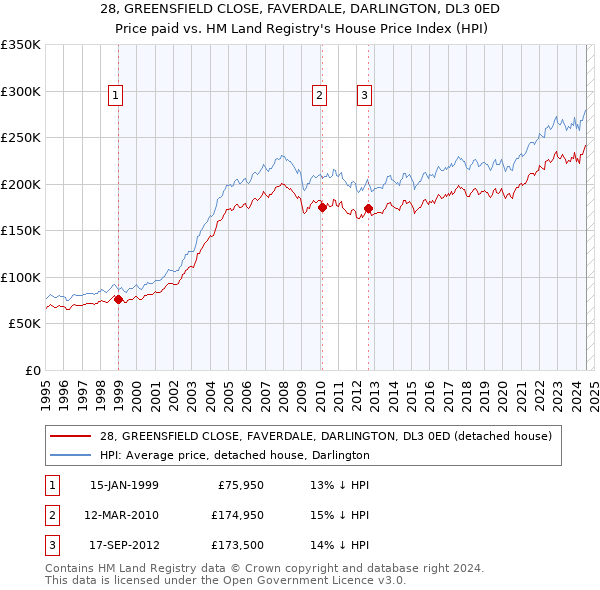 28, GREENSFIELD CLOSE, FAVERDALE, DARLINGTON, DL3 0ED: Price paid vs HM Land Registry's House Price Index