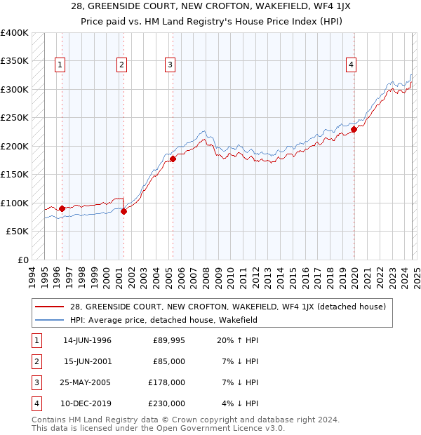 28, GREENSIDE COURT, NEW CROFTON, WAKEFIELD, WF4 1JX: Price paid vs HM Land Registry's House Price Index