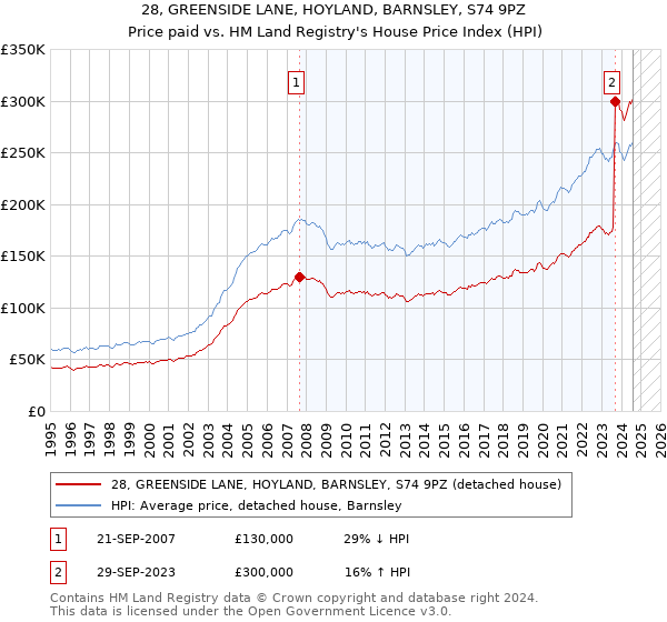 28, GREENSIDE LANE, HOYLAND, BARNSLEY, S74 9PZ: Price paid vs HM Land Registry's House Price Index