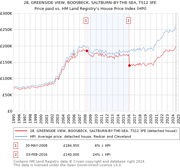 28, GREENSIDE VIEW, BOOSBECK, SALTBURN-BY-THE-SEA, TS12 3FE: Price paid vs HM Land Registry's House Price Index