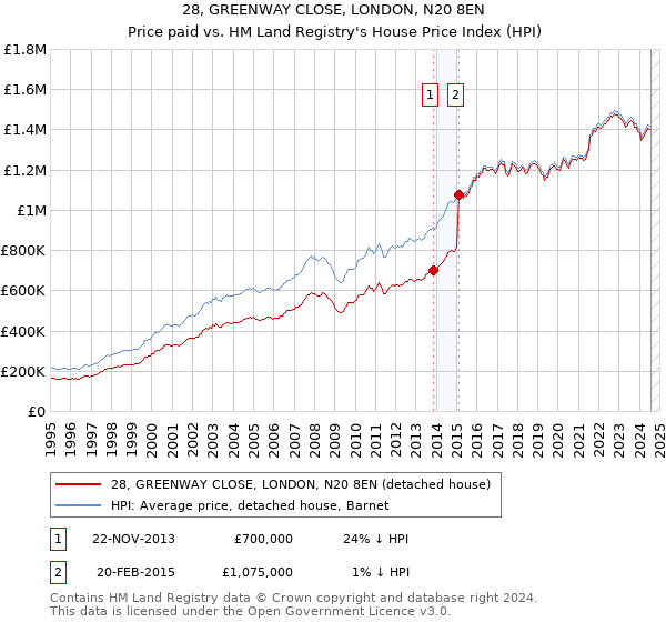 28, GREENWAY CLOSE, LONDON, N20 8EN: Price paid vs HM Land Registry's House Price Index